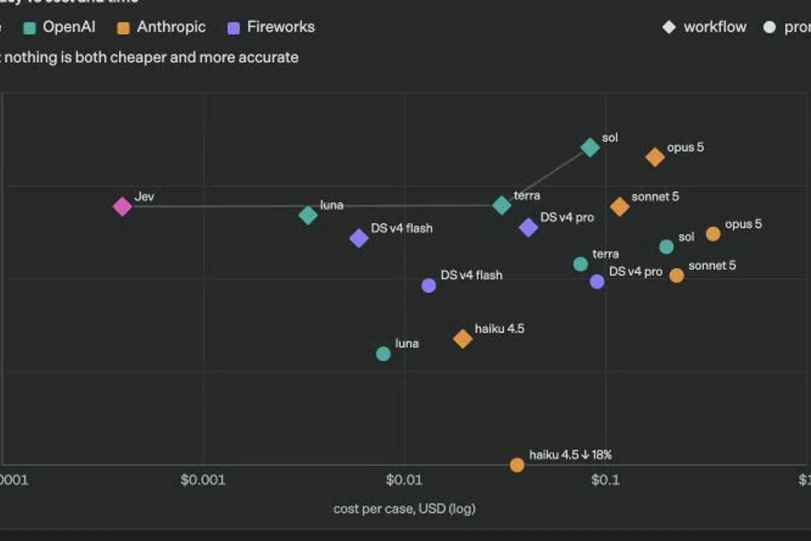 A dark-themed scatter chart with a legend for OpenAI, Anthropic and Fireworks and marker shapes for workflow and prompt plots labeled model points against a logarithmic x-axis reading cost per case, USD (log), beneath the partially visible header nothing is both cheaper and more accurate. The pink diamond Jev sits at the far left of the cost axis (below $0.001) at mid-chart height, linked by a line through terra to sol, while other points (luna, DS v4 flash, DS v4 pro, opus 5, sonnet 5, haiku 4.5) spread toward higher costs, with the lowest orange circle annotated haiku 4.5 ↓ 18%.