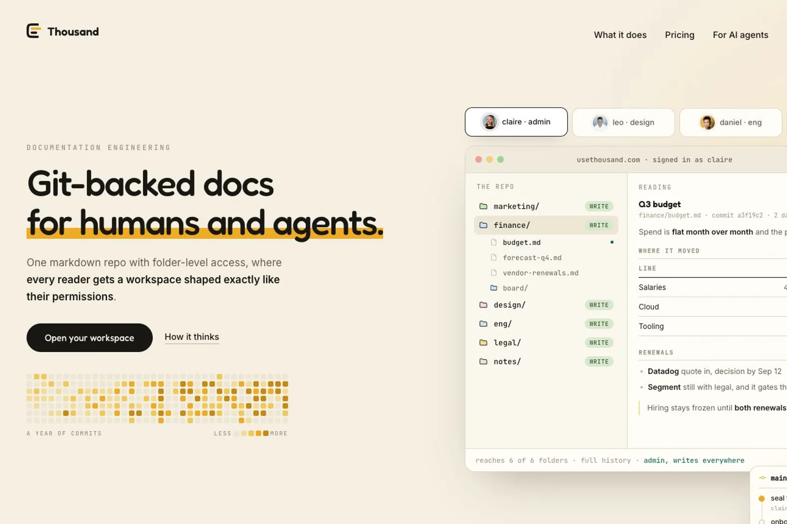 On the Thousand homepage, a red oval circles the headline Git-backed docs for humans and agents., which sits beside a workspace demo panel signed in as claire showing role chips (claire · admin, leo · design, daniel · eng), a THE REPO folder tree with WRITE badges on folders such as marketing/ and finance/, and a READING pane titled Q3 budget. Beneath the circled headline are supporting text about folder-level access, an Open your workspace button, and a commit heatmap labeled A YEAR OF COMMITS.