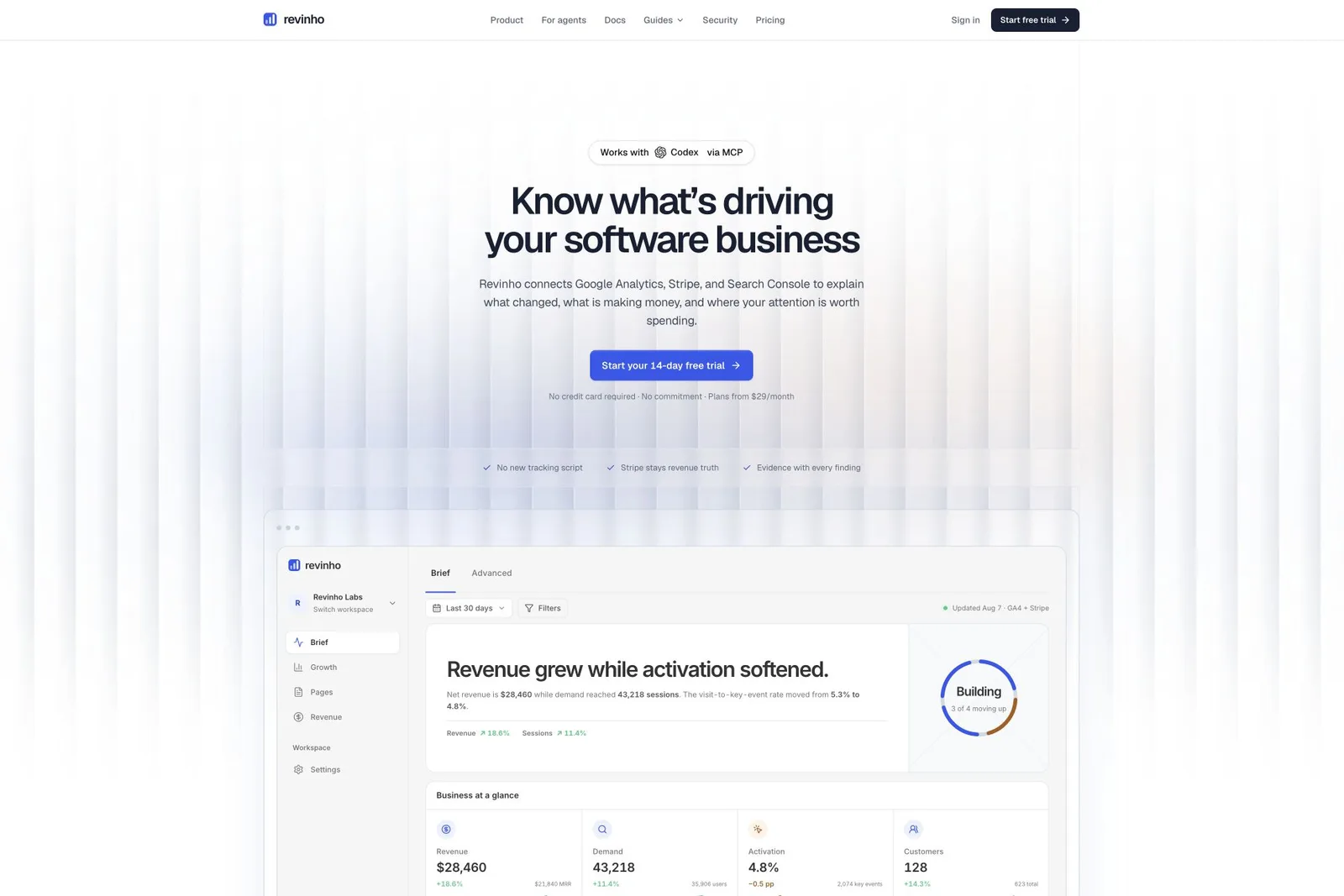 The Revinho homepage hero states that the product connects Google Analytics, Stripe, and Search Console, above a Start your 14-day free trial button and checkmarks such as No new tracking script. Below, an illustrative dashboard mockup on the Brief tab shows metric cards for Revenue $28,460, Demand 43,218, Activation 4.8% and Customers 128, alongside an Updated Aug 7 · GA4 + Stripe status note.